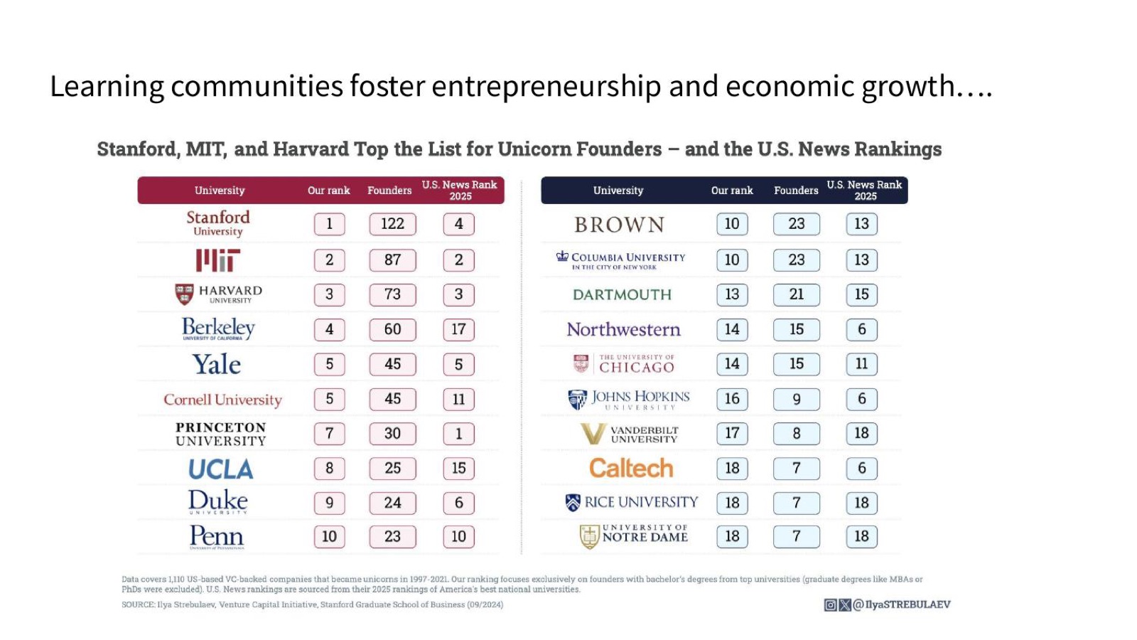 Learning communities foster entrepreneurship and economic growth…