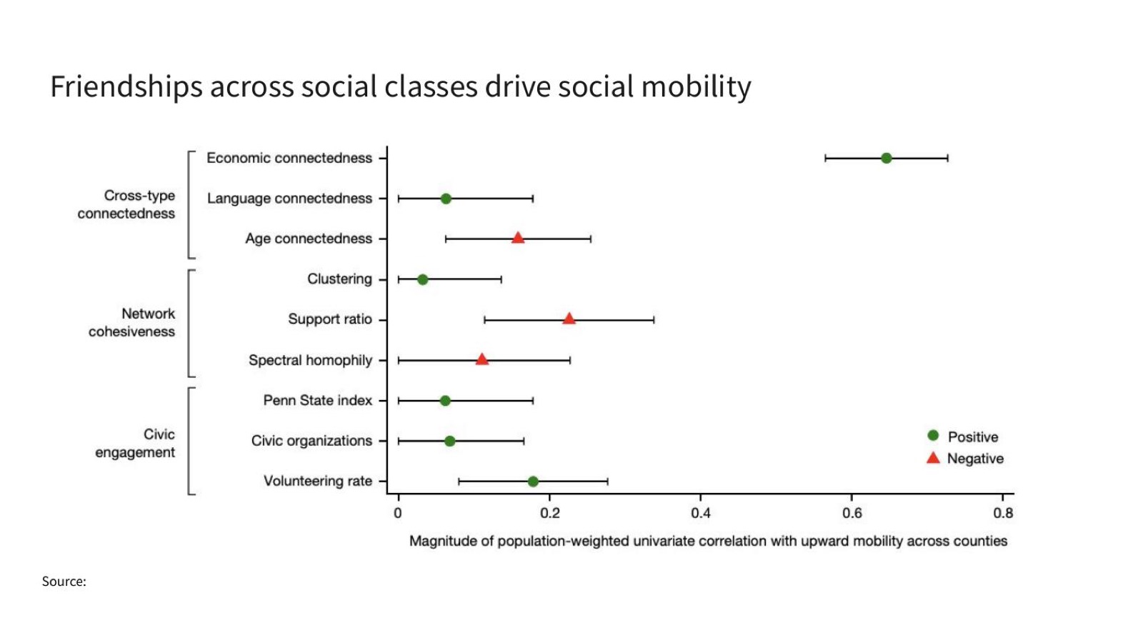 Friendships across social classes drive social mobility