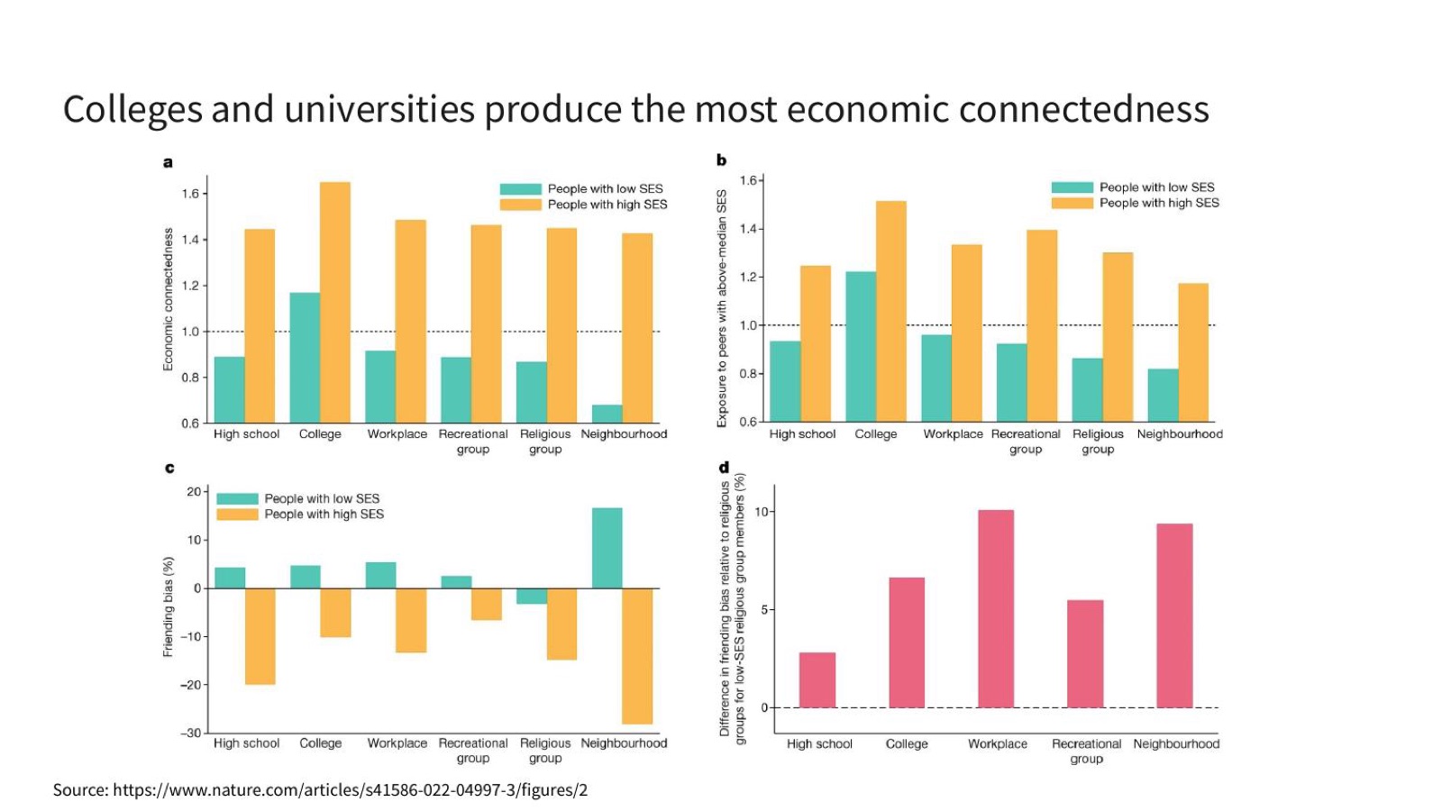 Colleges and universities produce the most economic connectedness