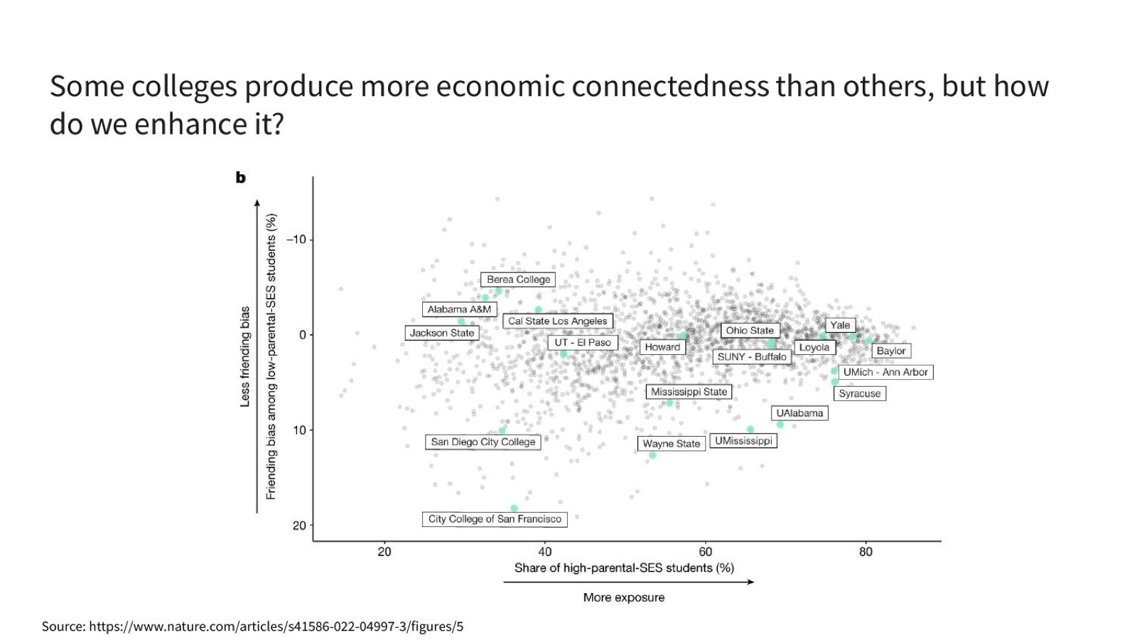 Some colleges produce more economic connectedness than others — but how do we enhance it?