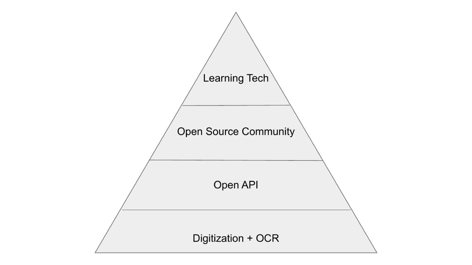 A pyramid of innovations: digitization and OCR, open APIs, open source community, learning tech