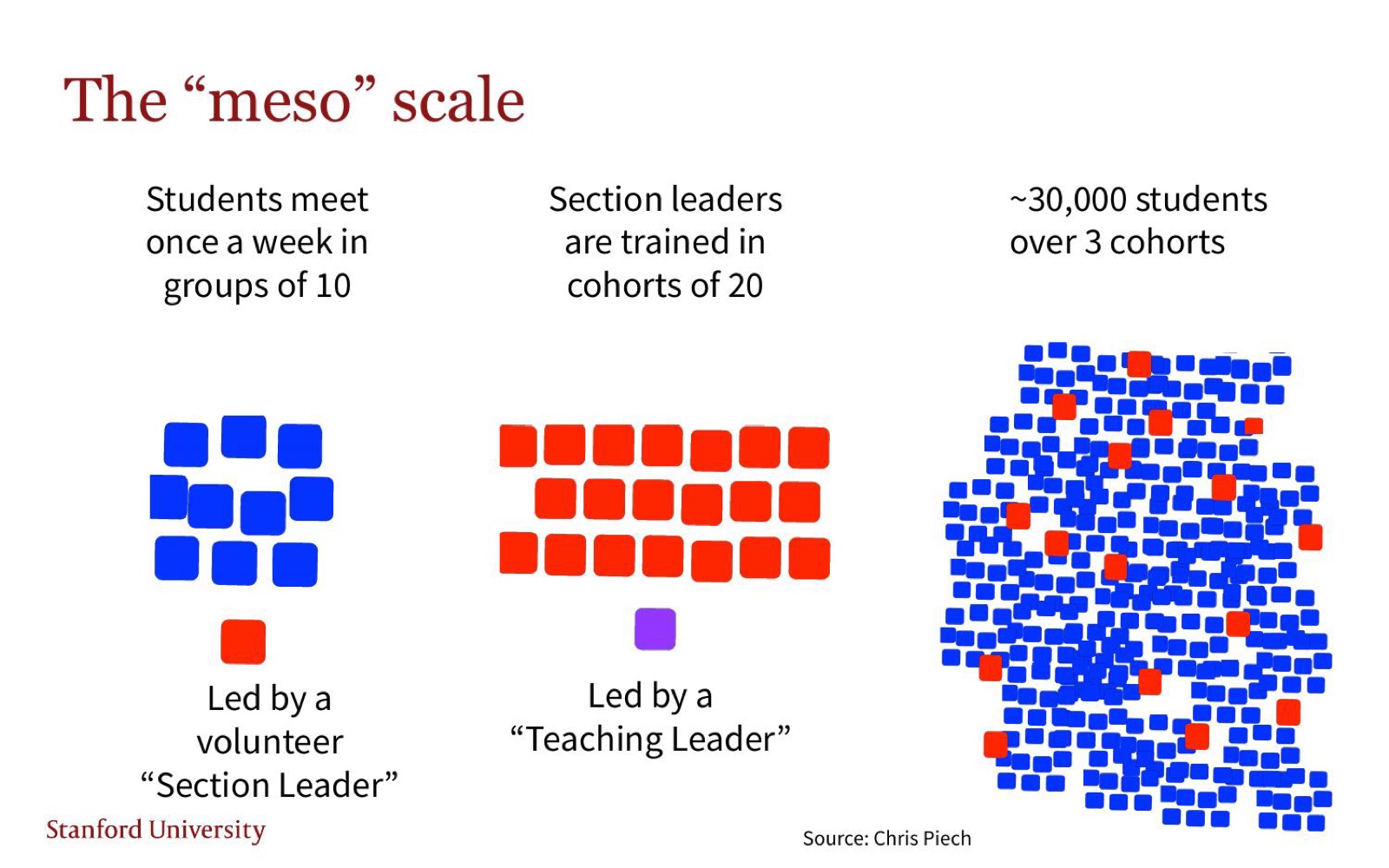 The “meso” scale: students meet weekly in groups of 10 led by a section leader; section leaders are trained in cohorts of 20