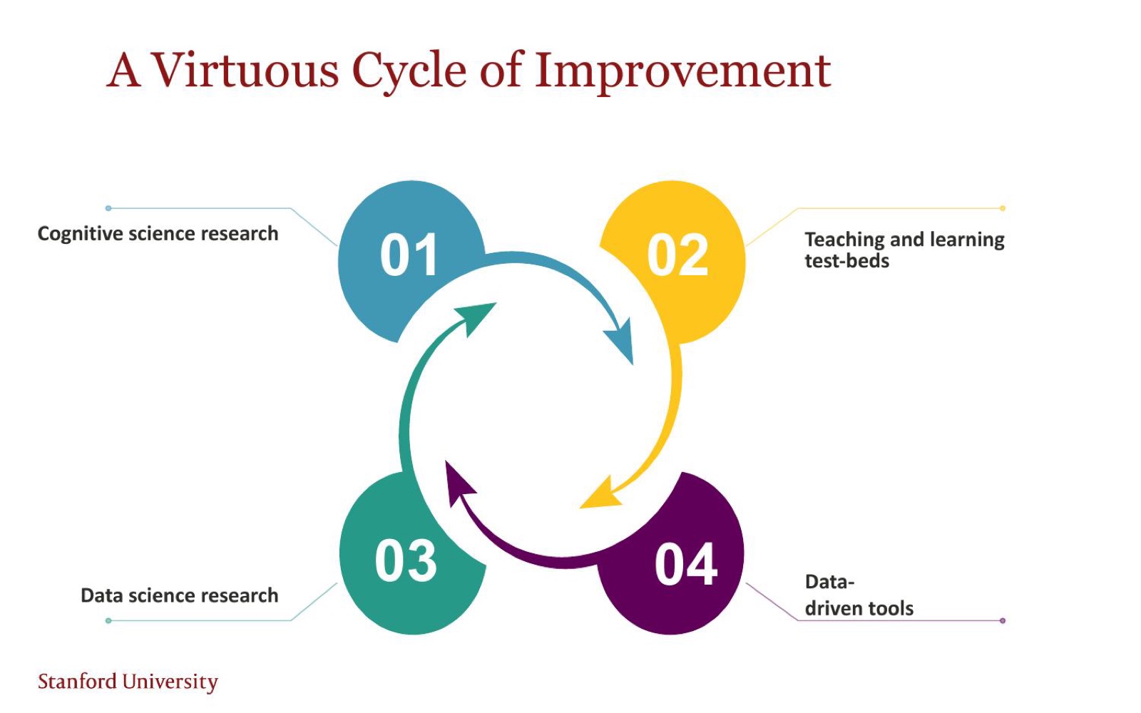 A virtuous cycle of improvement: cognitive science research, teaching and learning test-beds, data-driven tools, and data science research