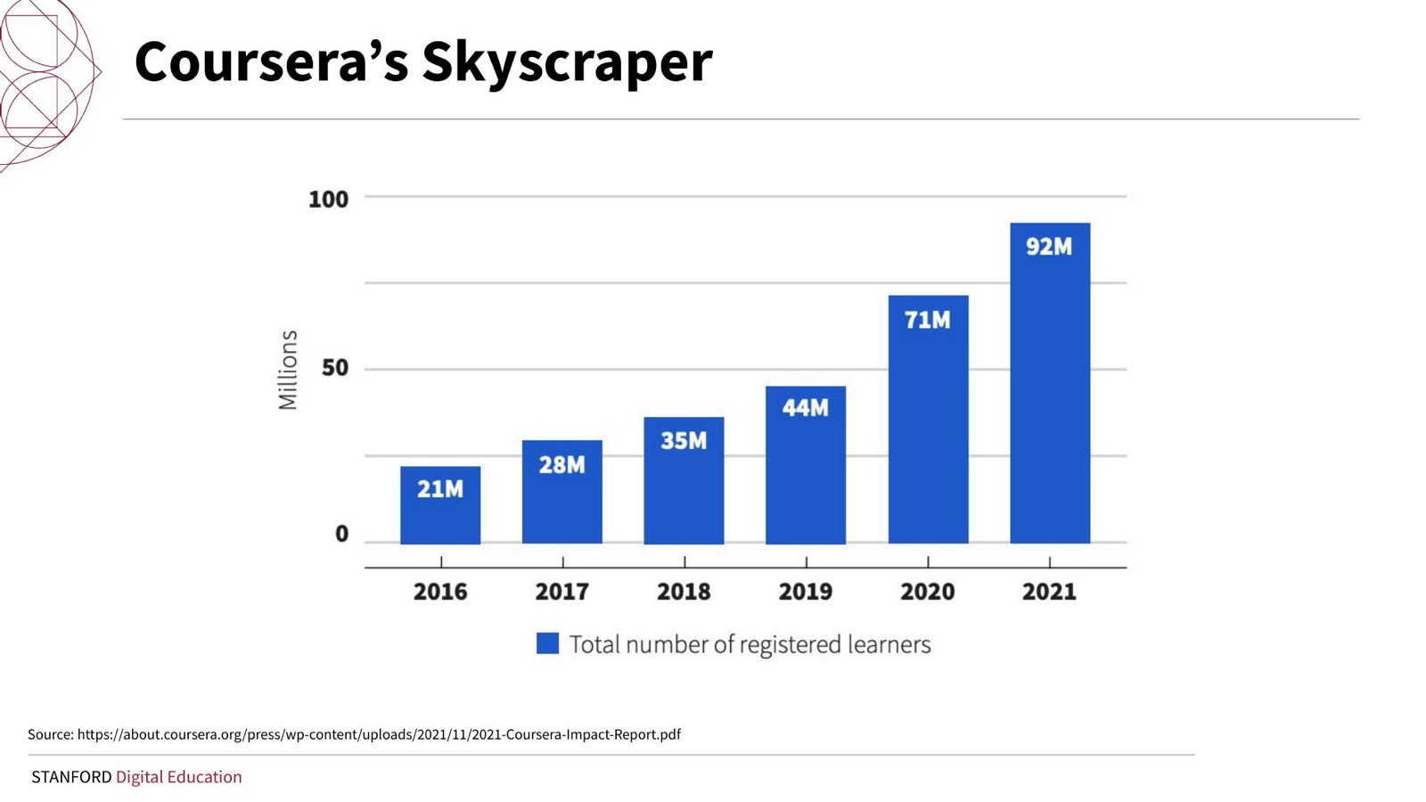Coursera's skyscraper: more than 100 million learners