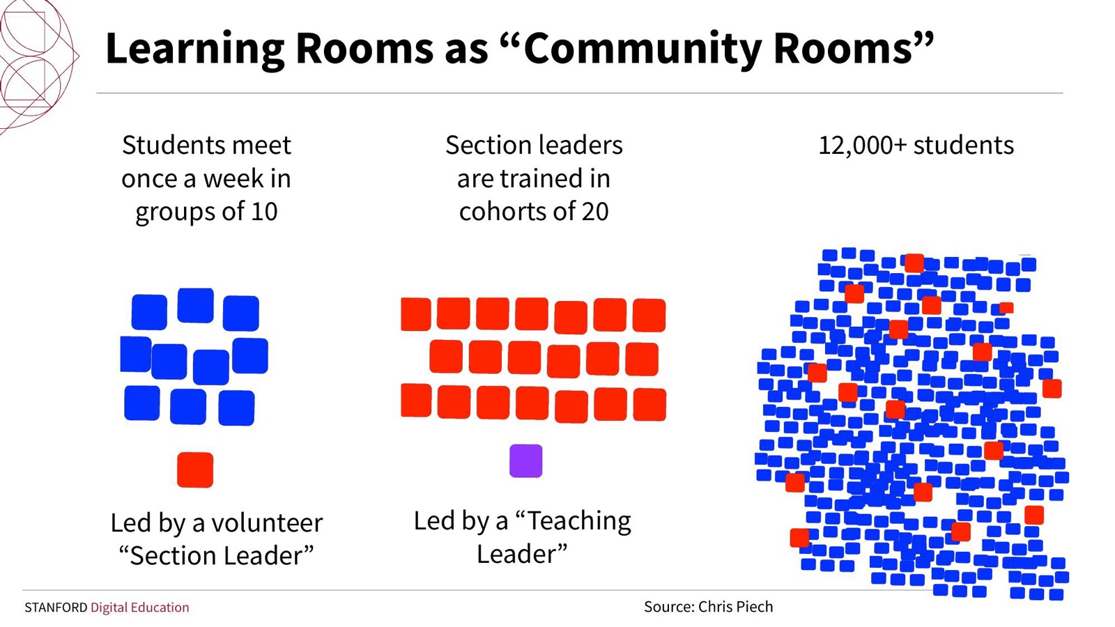 Learning rooms as “community rooms”: sections of 10 students, section leaders trained in cohorts of 20