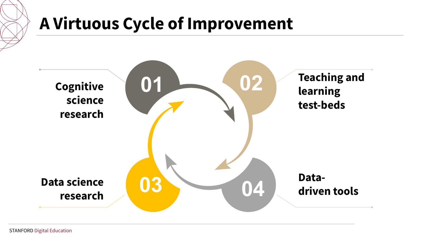 A virtuous cycle of improvement: cognitive science research, teaching and learning test-beds, data-driven tools, and data science research