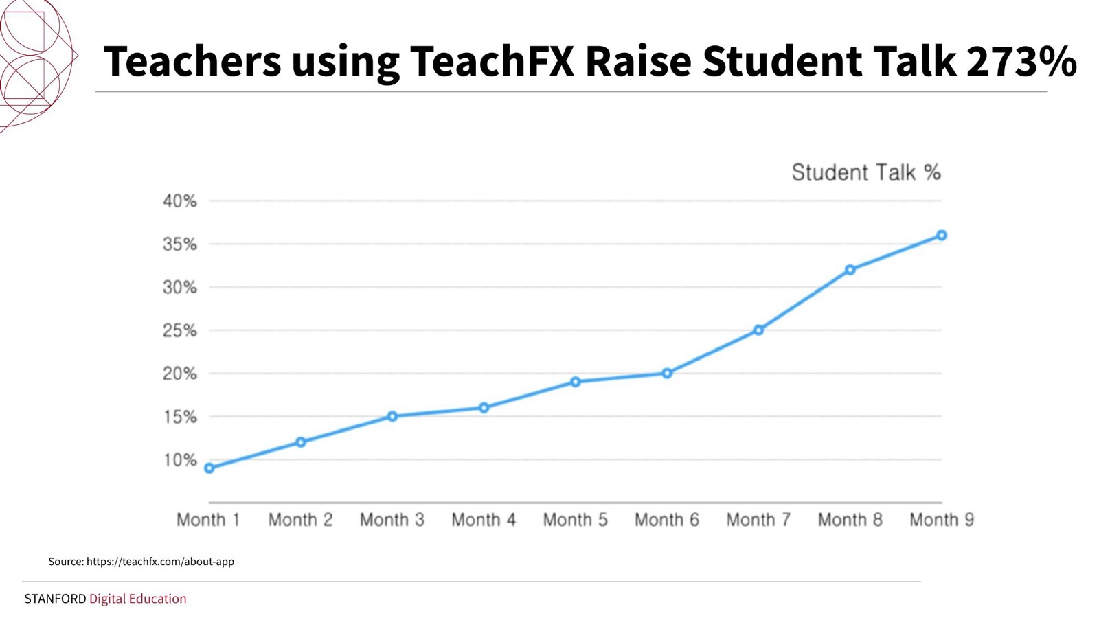 Teachers using TeachFX raise student talk 273%