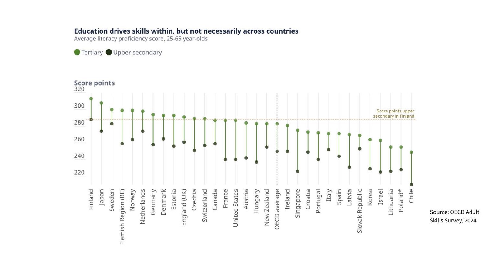 Adult skills across countries — OECD Adult Skills Survey, 2024