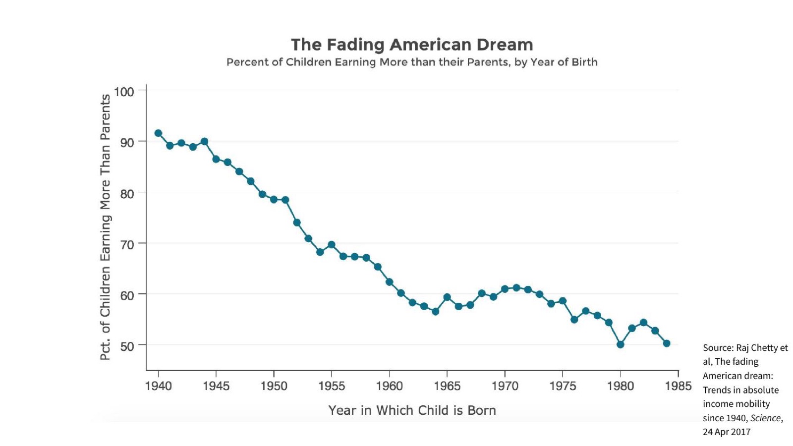The fading American dream: rates of children out-earning their parents, by birth cohort — Raj Chetty et al., Science, 2017