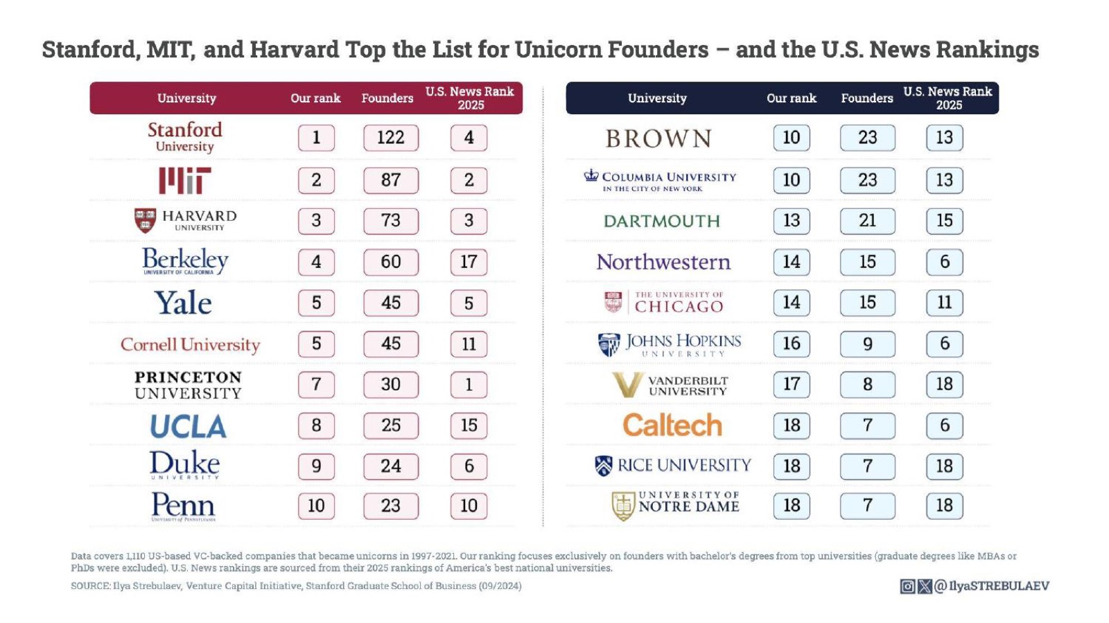 Stanford, MIT, and Harvard top the list for unicorn founders — Ilya Strebulaev, Stanford Graduate School of Business, 2024