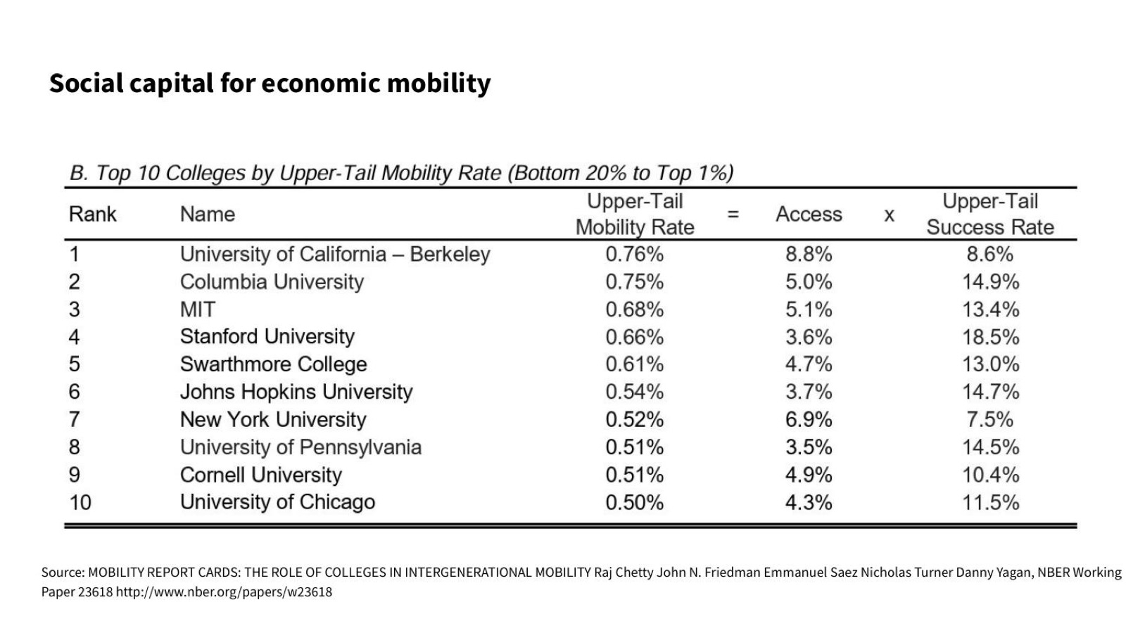 Social capital for economic mobility — Chetty, Friedman, Saez, Turner, and Yagan, Mobility Report Cards: The Role of Colleges in Intergenerational Mobility