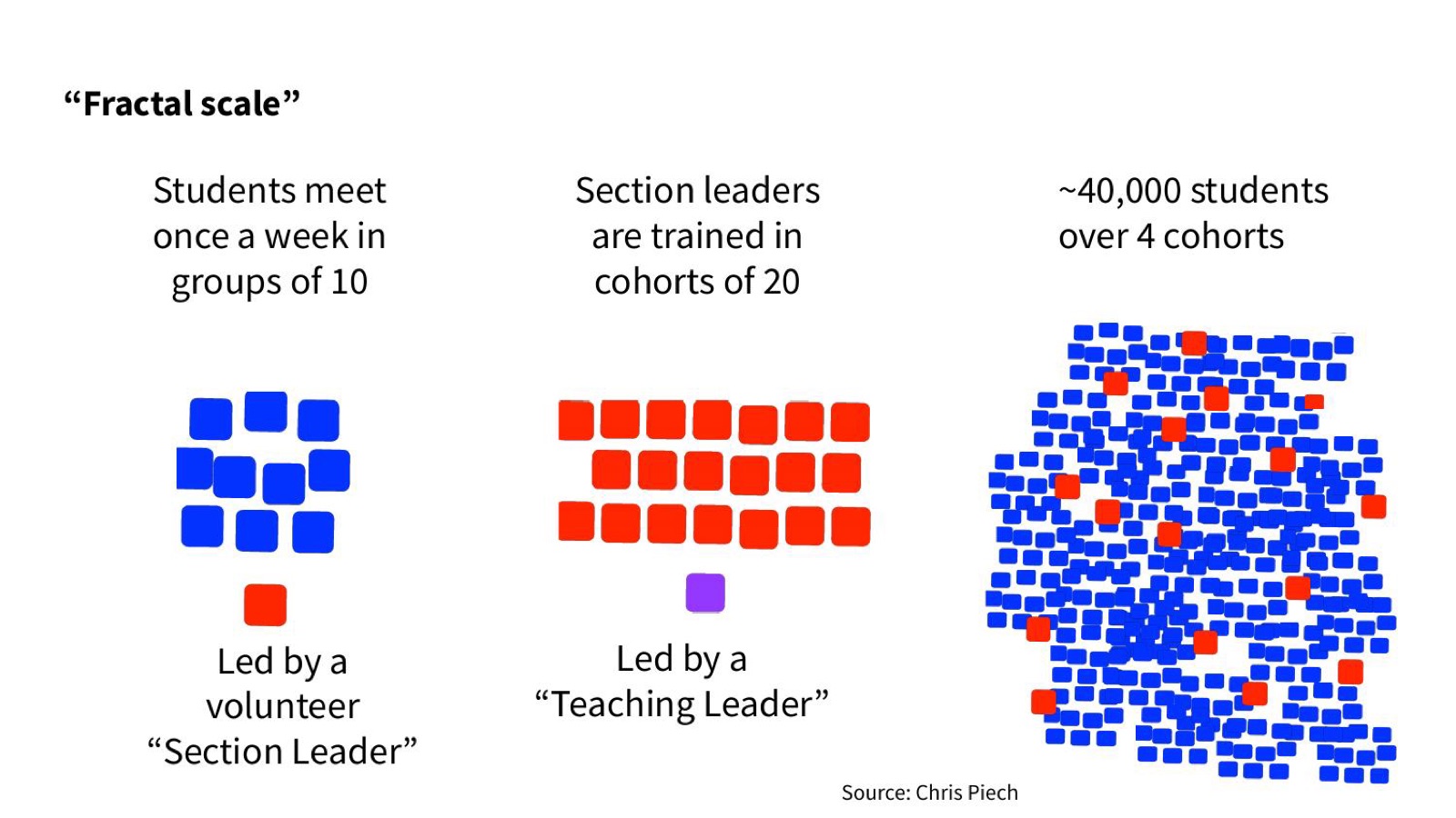 “Fractal scale”: students meet weekly in groups of 10 led by a section leader; section leaders are trained in cohorts of 20 — Chris Piech